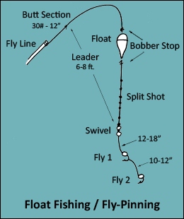 Strike Indicator - Double Uni Knot Method